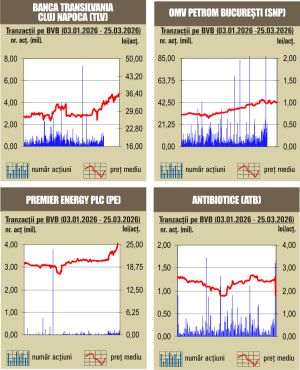 Tranzacţii de 79 milioane lei, sub valoarea schimburilor din sesiunea anterioară